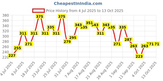 myntra.com glitchez Strapless Ribbed Crop Bandeau Top glitchez Price History Graph from 4 Jul 2025 to 13 Oct 2025