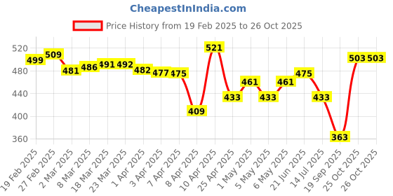 myntra.com glitchez Strapless Tie-Up Smocked Back Empire Top glitchez Price History Graph from 19 Feb 2025 to 25 Oct 2025