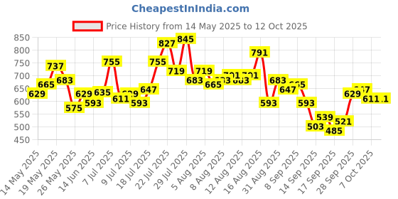 myntra.com glitchez Strappy Top & Skorts Regular Fit Co-Ords glitchez Price History Graph from 14 May 2025 to 11 Oct 2025