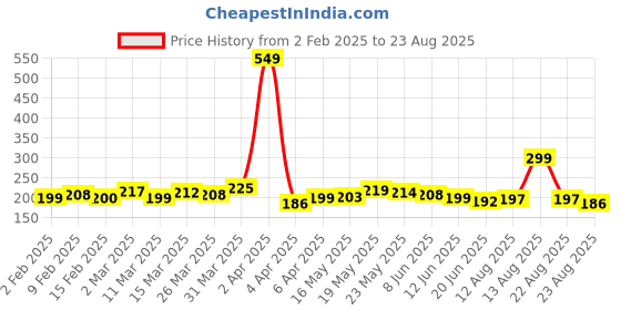 myntra.com glitchez Strategic Prints Pure Cotton Regular Fit T-shirt glitchez Price History Graph from 2 Feb 2025 to 23 Aug 2025
