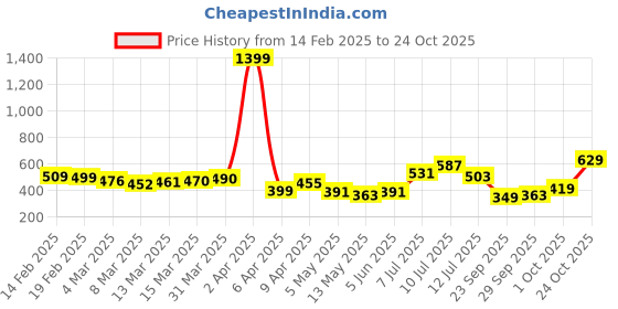 myntra.com glitchez Streaks Of Stripes Relaxed Fit Shirt glitchez Price History Graph from 14 Feb 2025 to 24 Oct 2025