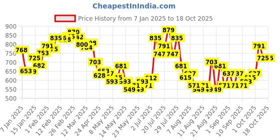 myntra.com glitchez Street Art Graphic Oversized Pullover glitchez Price History Graph from 7 Jan 2025 to 18 Oct 2025