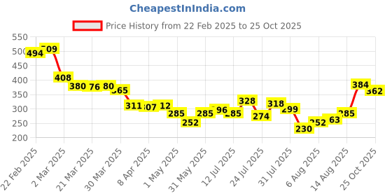 myntra.com glitchez Street Bloom Embossed Oversized T-shirt glitchez Price History Graph from 22 Feb 2025 to 25 Oct 2025