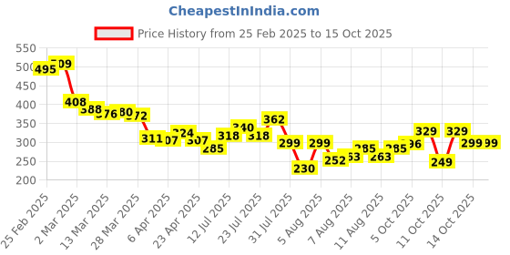 myntra.com glitchez Street Bloom Embossed Oversized T-shirt glitchez Price History Graph from 25 Feb 2025 to 14 Oct 2025