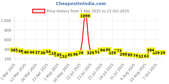 myntra.com glitchez Street Bloom Embossed Oversized T-shirt glitchez Price History Graph from 1 Mar 2025 to 13 Oct 2025