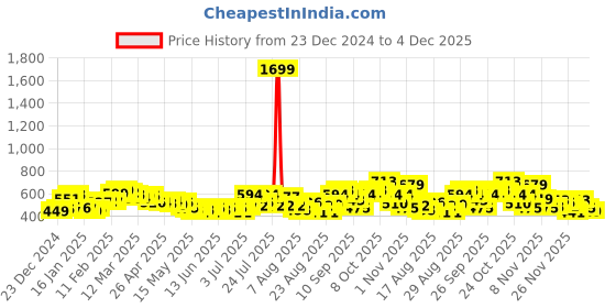 myntra.com glitchez Street Chic Graphic Printed Oversized Boxy Fit Crop Sweatshirt glitchez Price History Graph from 23 Dec 2024 to 4 Dec 2025