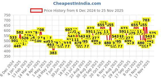 myntra.com glitchez Street Chic Printed Oversized Boxy Fit Crop Sweatshirt glitchez Price History Graph from 6 Dec 2024 to 25 Nov 2025