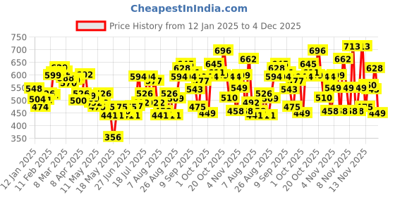 myntra.com glitchez Street Chic Typography Printed Relaxed Fit Crop Sweatshirt glitchez Price History Graph from 12 Jan 2025 to 4 Dec 2025