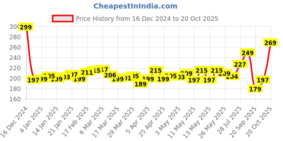 myntra.com glitchez Street Cool Graphic Printed Crop T-shirt glitchez Price History Graph from 16 Dec 2024 to 20 Oct 2025