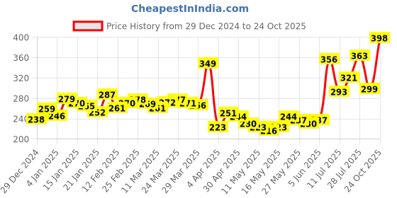 myntra.com glitchez Street Cool Graphic Printed Oversized T-shirt glitchez Price History Graph from 29 Dec 2024 to 24 Oct 2025