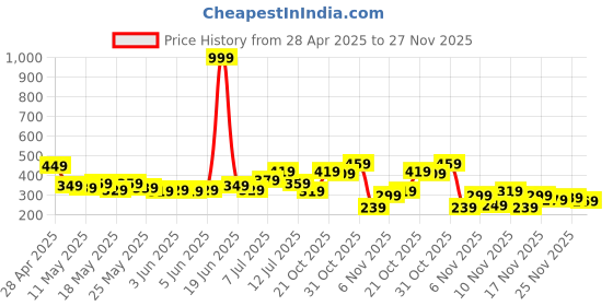 myntra.com glitchez Street Cool Oversized Graphic Printed T-shirt glitchez Price History Graph from 28 Apr 2025 to 27 Nov 2025