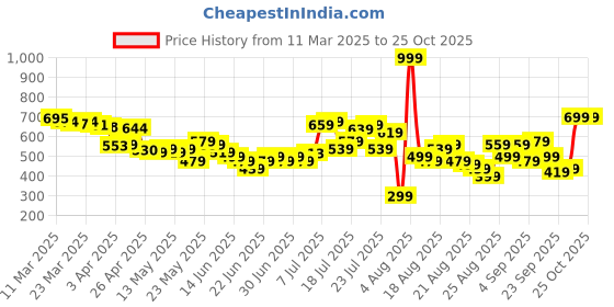 myntra.com glitchez Street Cool Polo Collar Oversized T-shirt glitchez Price History Graph from 11 Mar 2025 to 25 Oct 2025