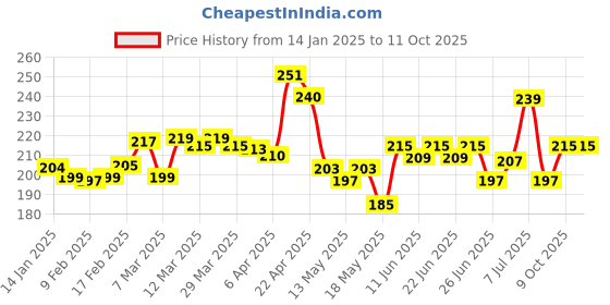 myntra.com glitchez Street Cool Printed Crop T-shirt glitchez Price History Graph from 14 Jan 2025 to 11 Oct 2025
