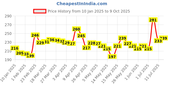 myntra.com glitchez Street Cool Printed Crop T-shirt glitchez Price History Graph from 10 Jan 2025 to 9 Oct 2025
