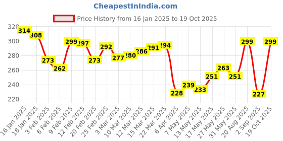 myntra.com glitchez Street Cool Printed Oversized T-shirt glitchez Price History Graph from 16 Jan 2025 to 19 Oct 2025