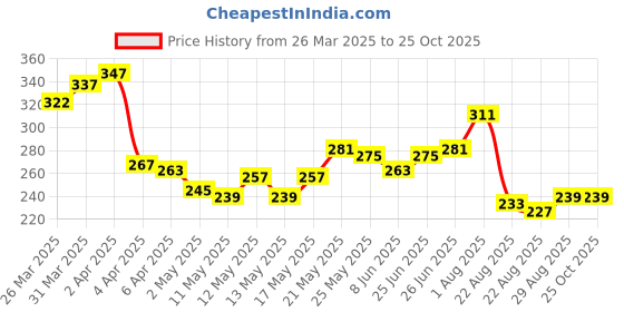 myntra.com glitchez Street Cool Printed Relaxed Fit T-shirt glitchez Price History Graph from 26 Mar 2025 to 24 Oct 2025