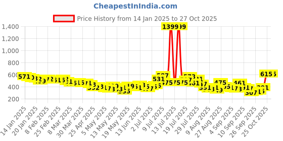 myntra.com glitchez Street Cool Printed Seersucker Boxy Top glitchez Price History Graph from 14 Jan 2025 to 26 Oct 2025