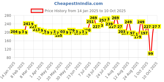 myntra.com glitchez Street Cool Printed T-shirt glitchez Price History Graph from 14 Jan 2025 to 10 Oct 2025