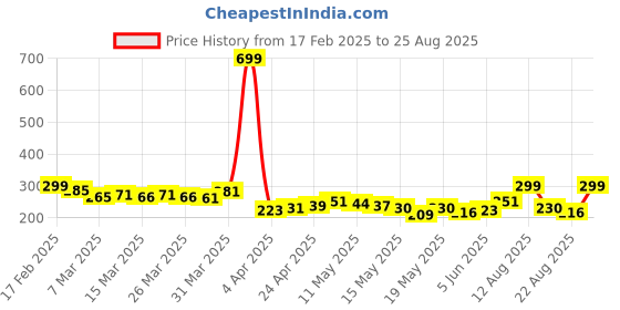 myntra.com glitchez Street Cool Sleeveless Relaxed Fit T-shirt glitchez Price History Graph from 17 Feb 2025 to 25 Aug 2025
