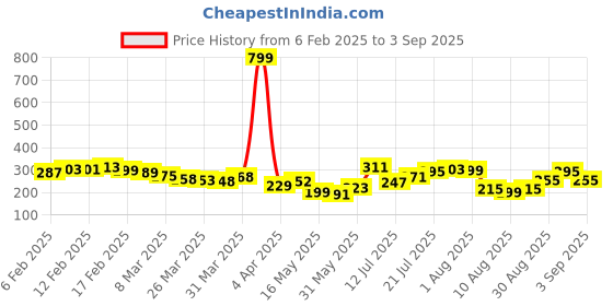 myntra.com glitchez Street Cool Typography & Graphic Printed Relaxed Fit T-shirt glitchez Price History Graph from 6 Feb 2025 to 3 Sep 2025