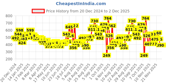 myntra.com glitchez Street Cool Typography Printed Kangaroo Pocket Oversized Sweatshirt glitchez Price History Graph from 20 Dec 2024 to 1 Dec 2025