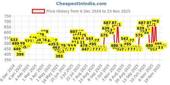 myntra.com glitchez Street Cool Typography Printed Oversized Boxy Fit Crop Sweatshirt glitchez Price History Graph from 6 Dec 2024 to 23 Nov 2025