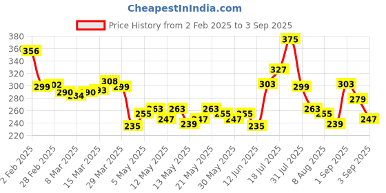 myntra.com glitchez Street Cool Typography Printed Relaxed Fit T-shirt glitchez Price History Graph from 2 Feb 2025 to 3 Sep 2025