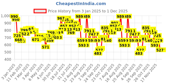 myntra.com glitchez Street Core Graphic Oversized Hooded Fleece Sweatshirt glitchez Price History Graph from 3 Jan 2025 to 30 Nov 2025