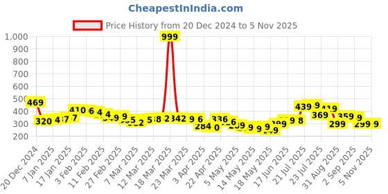 myntra.com glitchez Street Core Oversized Printed T-shirt glitchez Price History Graph from 20 Dec 2024 to 4 Nov 2025