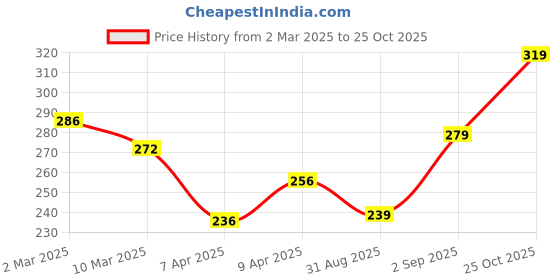 myntra.com glitchez Street Dope Printed Relaxed Fit T-shirt glitchez Price History Graph from 2 Mar 2025 to 25 Oct 2025