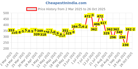 myntra.com glitchez Street Ease Captain America Print Oversize T-shirt glitchez Price History Graph from 2 Mar 2025 to 25 Oct 2025