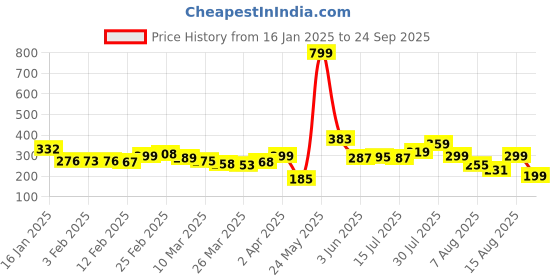 myntra.com glitchez Street Edge Graphic Printed Relaxed Fit T-shirt glitchez Price History Graph from 16 Jan 2025 to 24 Sep 2025