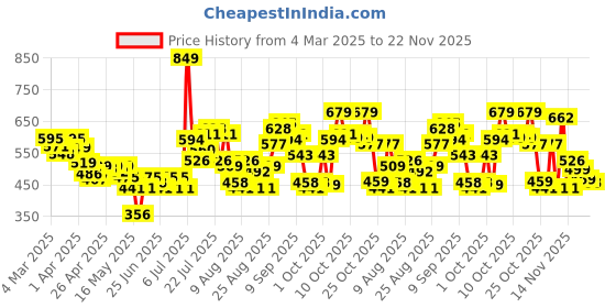 myntra.com glitchez Street Edge Minimal Print Boxy Fit Crop Sweatshirt glitchez Price History Graph from 4 Mar 2025 to 22 Nov 2025