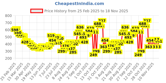 myntra.com glitchez Street Edge Printed Hooded Relaxed Fit T-shirt glitchez Price History Graph from 25 Feb 2025 to 18 Nov 2025