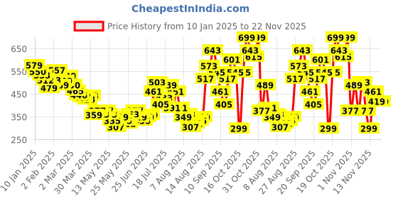 myntra.com glitchez Street Edge Ribbed Cut-Out Fitted Crop Top glitchez Price History Graph from 10 Jan 2025 to 22 Nov 2025