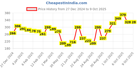 myntra.com glitchez Street Edge Typography Printed Oversized T-shirt glitchez Price History Graph from 27 Dec 2024 to 4 Oct 2025