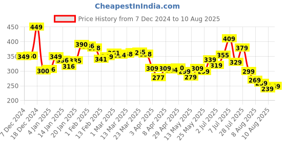 myntra.com glitchez Street Elementary Oversized Printed T-shirt glitchez Price History Graph from 7 Dec 2024 to 10 Aug 2025