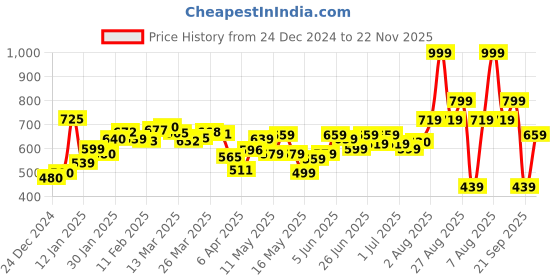 myntra.com glitchez Street Essential Typography Printed Oversized Sweatshirt glitchez Price History Graph from 24 Dec 2024 to 22 Nov 2025