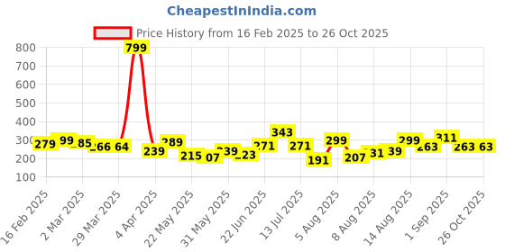myntra.com glitchez Street Hustle Printed Relaxed Fit T-shirt glitchez Price History Graph from 16 Feb 2025 to 26 Oct 2025
