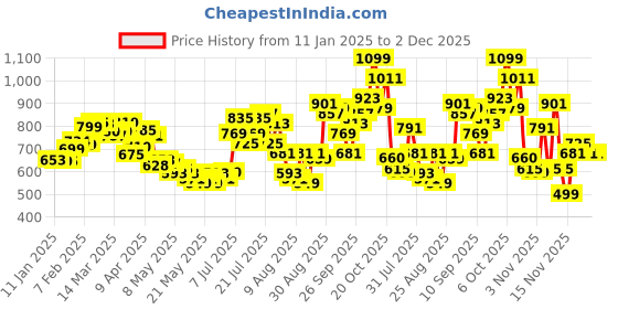 myntra.com glitchez Street Knits Graphic Oversized Pullover glitchez Price History Graph from 11 Jan 2025 to 2 Dec 2025