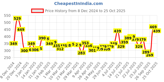 myntra.com glitchez Street Minimal Core Printed Oversized T-shirt glitchez Price History Graph from 8 Dec 2024 to 25 Oct 2025