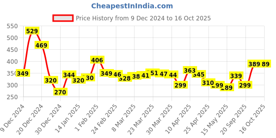 myntra.com glitchez Street Minimal Printed Oversized T-shirt glitchez Price History Graph from 9 Dec 2024 to 16 Oct 2025