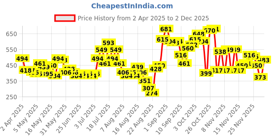 myntra.com glitchez Street Play Printed Lace Inserts Fitted Crop Top glitchez Price History Graph from 2 Apr 2025 to 2 Dec 2025