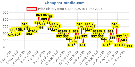 myntra.com glitchez Street Savvy Casual Shirt glitchez Price History Graph from 4 Apr 2025 to 1 Dec 2025