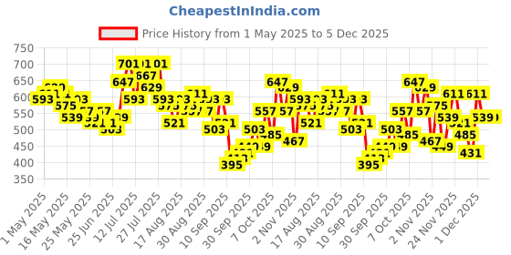 myntra.com glitchez Street Savvy Checked Casual Shirt glitchez Price History Graph from 1 May 2025 to 5 Dec 2025