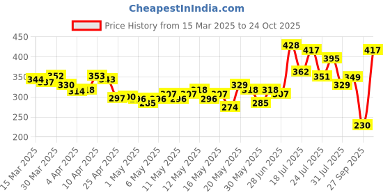 myntra.com glitchez Street Savvy Fitted Tie-Up Neck Top glitchez Price History Graph from 15 Mar 2025 to 24 Oct 2025