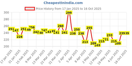 myntra.com glitchez Street Savvy Graphic & Typography Printed T-shirt glitchez Price History Graph from 17 Jan 2025 to 16 Oct 2025
