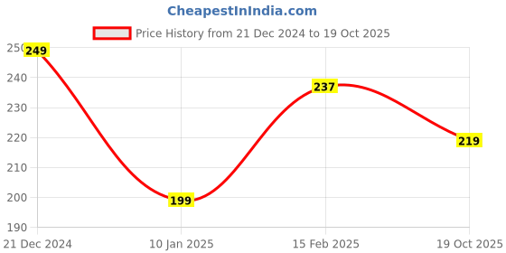 myntra.com glitchez Street Savvy Graphic Printed Crop T-shirt glitchez Price History Graph from 21 Dec 2024 to 19 Oct 2025