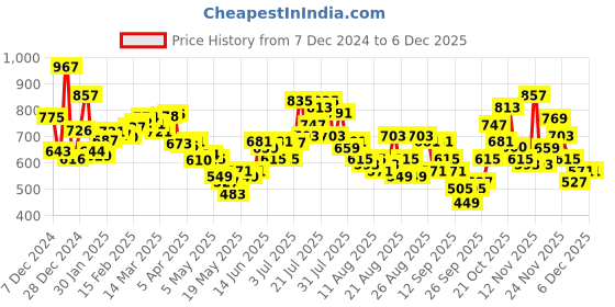 myntra.com glitchez Street Savvy Hooded Sweatshirt glitchez Price History Graph from 7 Dec 2024 to 5 Dec 2025