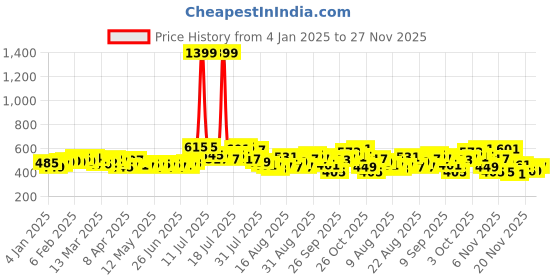 myntra.com glitchez Street Savvy One Shoulder Oversized Crop Sweatshirt glitchez Price History Graph from 4 Jan 2025 to 25 Nov 2025